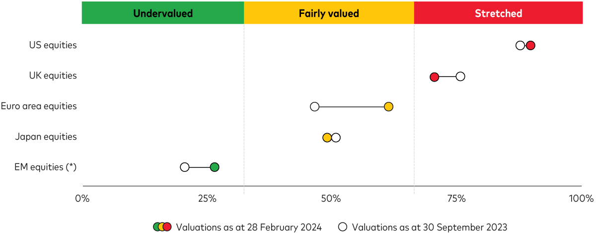 The chart illustrates equity market valuations for the US, UK, euro area, Japan and emerging stock markets. The US and UK are in streteched territory, the euro area and Japan are at fair-vale, while emerging market equities are undervalued.  