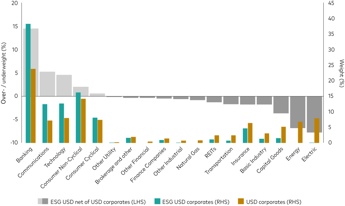 A bar chart showing how, after the screening process, the main overweights in the ESG exposure are to banks, communications and technology companies.