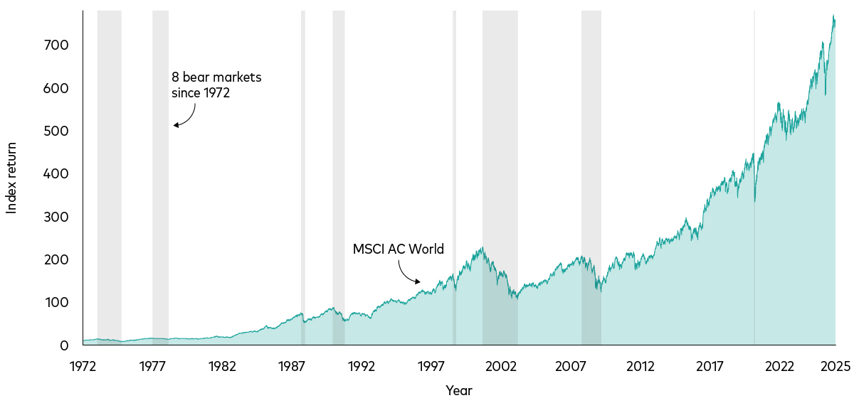 This chart shows global stock prices since 1972 to the present, with time periods representing bear markets shaded grey (defined as a price decrease of more than 20% from the previous peak to the trough). Despite several bear markets, global equity prices have eventually recovered and increased over time. This chart shows global stock prices since 1972 to the present, with time periods representing bear markets shaded grey (defined as a price decrease of more than 20% from the previous peak to the trough). Despite several bear markets, global equity prices have eventually recovered and increased over time.