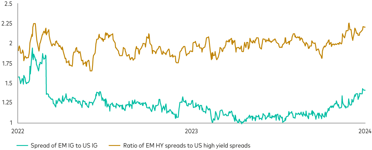 A line chart showing the ratio of emerging markets investment-grade and high-yield credit spreads to US investment-grade and high-yield credit spreads since January 2022. The emerging markets spreads have been gradually widening over the past two years, which may make them more attractive