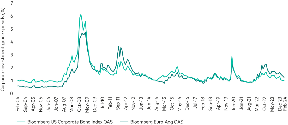 A line chart showing the historical daily option-adjusted spreads of US and European IG investment-grade corporate bonds over the past ten years. US spreads are consistently below European spreads over the time period shown, with both US and European spreads falling below their 20-year historical averages in recent months. 