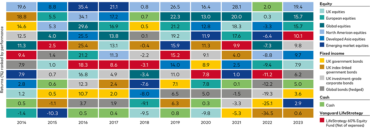 Coloured blocks to represent the performance of 12 different indexes every year from 2014 to 2023. The chart illustrates that returns for the portfolio of 60% stocks/40% bonds is in the middle range of returns for all asset classes in most periods.