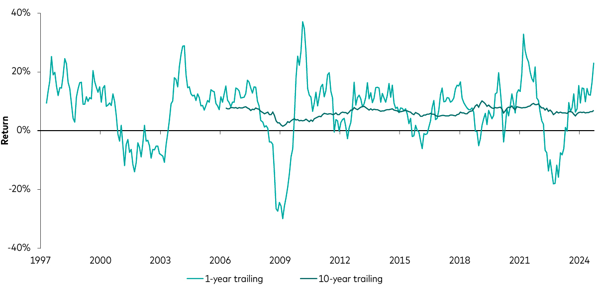 Rolling 10-year returns of a 60/40 portfolio dating back to 1997.