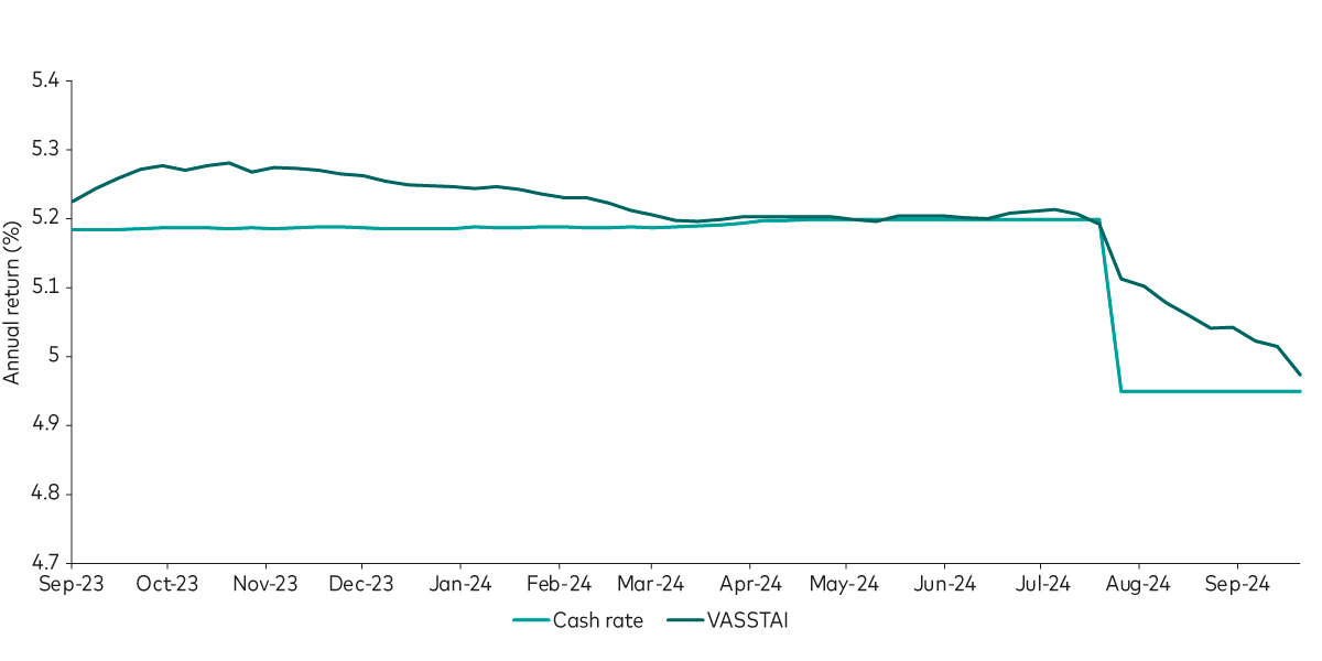 A line chart comparing the yield on the Vanguard Sterling Short Term Money Market Fund to the cash rate from September 2023 to the present. This includes the first rate cut by the Bank of England in August 2024, when the cash rate nearly immediately adjusted down by the full 25 basis points, from 5.20% to 4.95%, while money market yields slowly drifted downwards.  