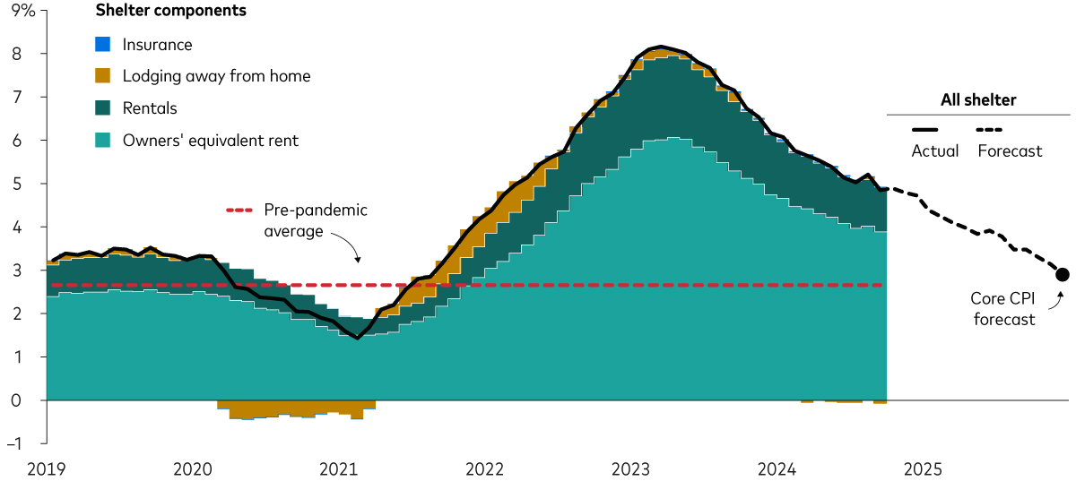 chart shows the composition of US shelter inflation, suggesting how this measure needs to fall further in order for core CPI to also fall.