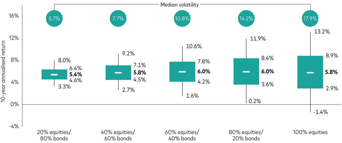 A box-and-whisker chart shows Vanguard’s median 10-year average return expectations for five different portfolios with varying allocations to global equities and global bonds.  