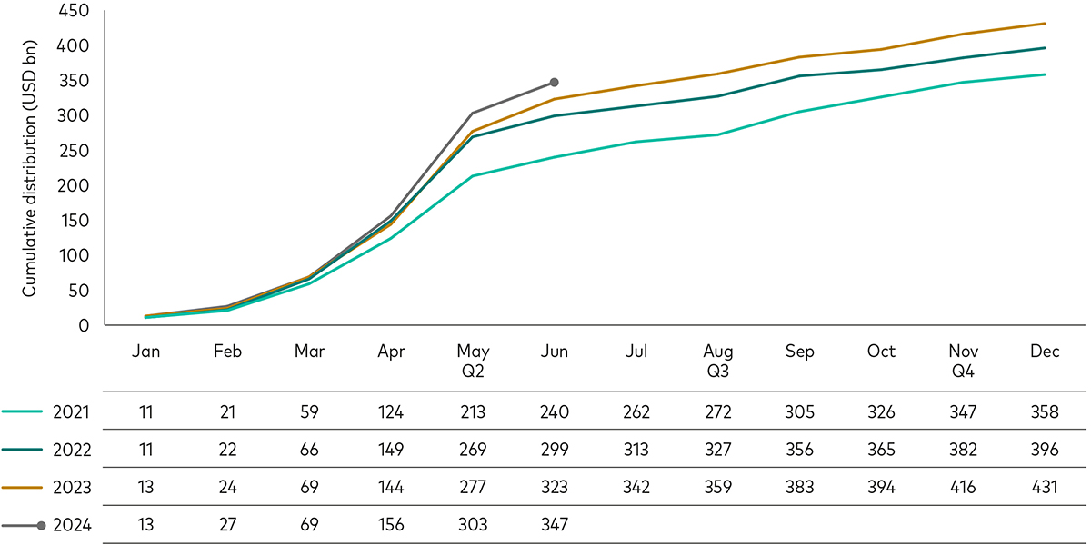 A line chart showing the cumulative dividend payouts from European companies YTD in 2024 and for the full years 2021 to 2023. The chart illustrates that cumulative payments have been growing year on year.