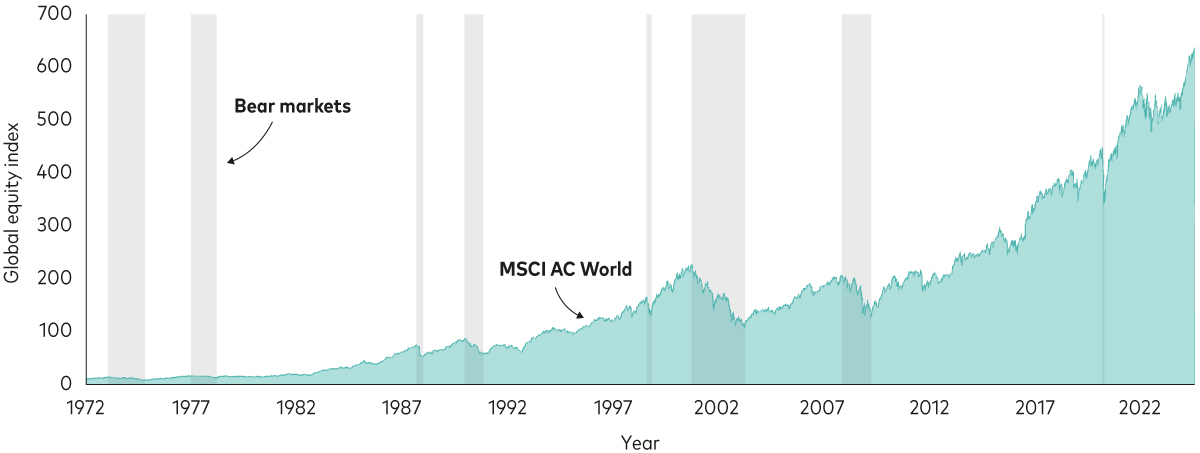 This chart shows global stock prices since 1972 to the present, with time periods representing bear markets shaded grey (defined as a price decrease of more than 20% from the previous peak to the trough). Despite several bear markets, global equity prices have eventually recovered and increased over time. 