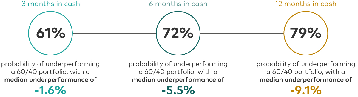 The chart features three circles that show the probability of underperforming a 60%/40% equity/fixed income portfolio by moving into cash during periods of market stress since 1990 to the present. The circles represent cash investment holding periods of 3-, 6- and 12-month time periods following a market downturn. If an investor switched into cash for 3 months, the chances of underperforming a 60/40 portfolio were 61% with a median return of -1.6%; for six months they were 72% and -5.5%; and for 12 months in cash, the probability of underperformance was 79% and the average median return was -9.1%.