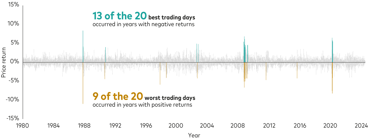 The chart shows daily global stock price returns from 1980 to the present. The vertical axis is labelled ‘Price return’ with numbers from -15% to +15%. The returns are shown as thin vertical bars. The gold bars show the 20 worst trading days and the green bars show the 20 best trading days. The majority of the best trading days occurred in years with negative returns and the worst trading days often happened in years with positive returns.