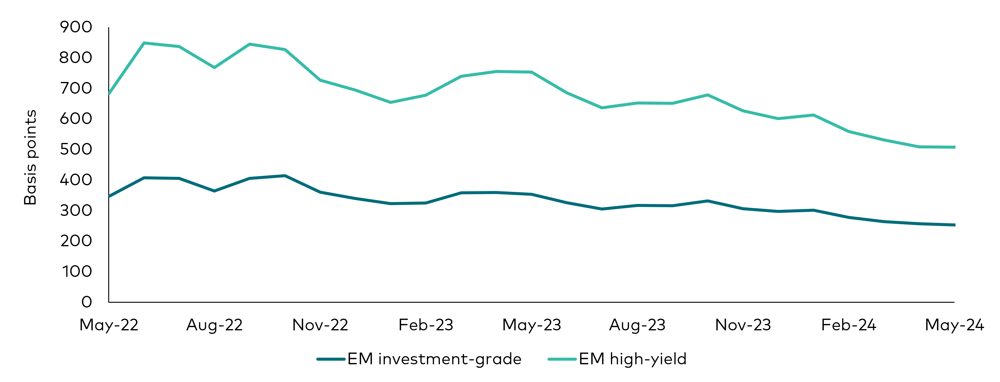 A line chart tracking the historical performance of emerging market investment-grade bond spreads and emerging market high-yield bond spreads over the last 24 months through 31 May 2024.  EM IG and EM HY spreasds have been compressing since the start of the year. 