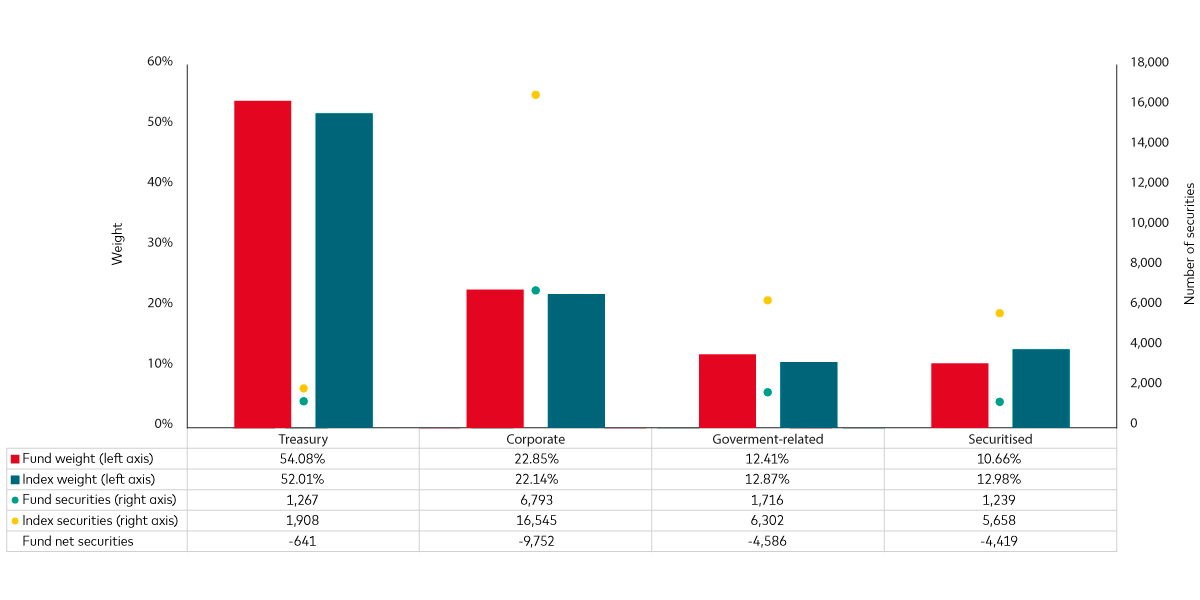 The chart shows how portfolio managers can use index sampling to match index characteristics while holding only a fraction of the index’s constituents. 