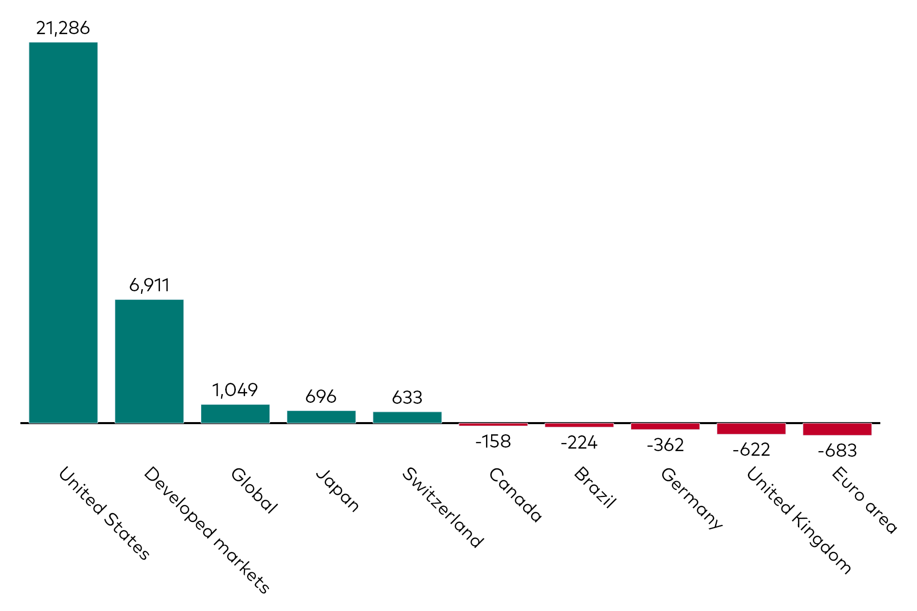 A bar chart shows equity ETF flows by geographic exposure for the month to 31 December 2024 in millions of US dollars.