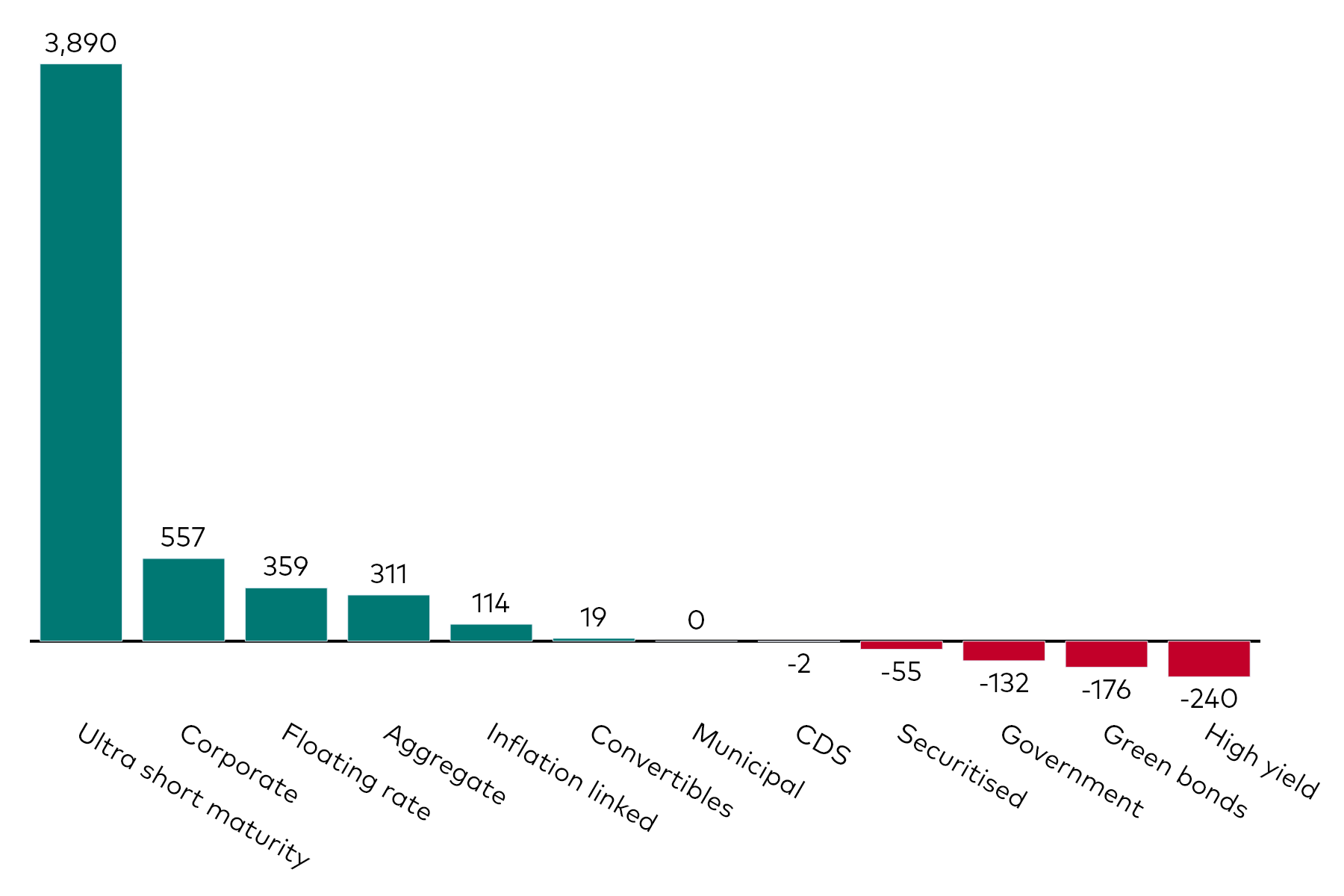 A bar chart shows fixed income ETF flows by category for the month to 31 December 2024 in millions of US dollars.