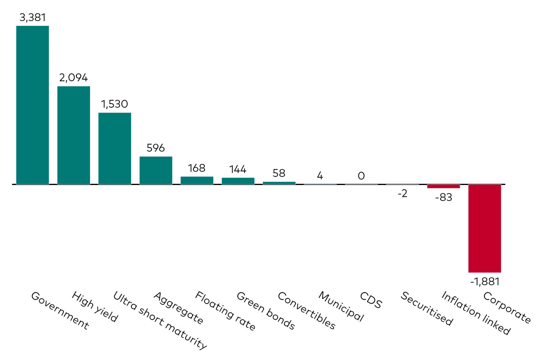 A bar chart shows fixed income ETF flows by category for the month to 31 October 2024 in millions of US dollars.