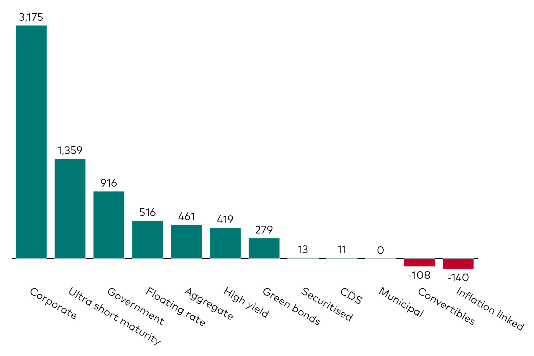 A bar chart shows fixed income ETF flows by category for the month to 30 September 2024 in millions of US dollars.