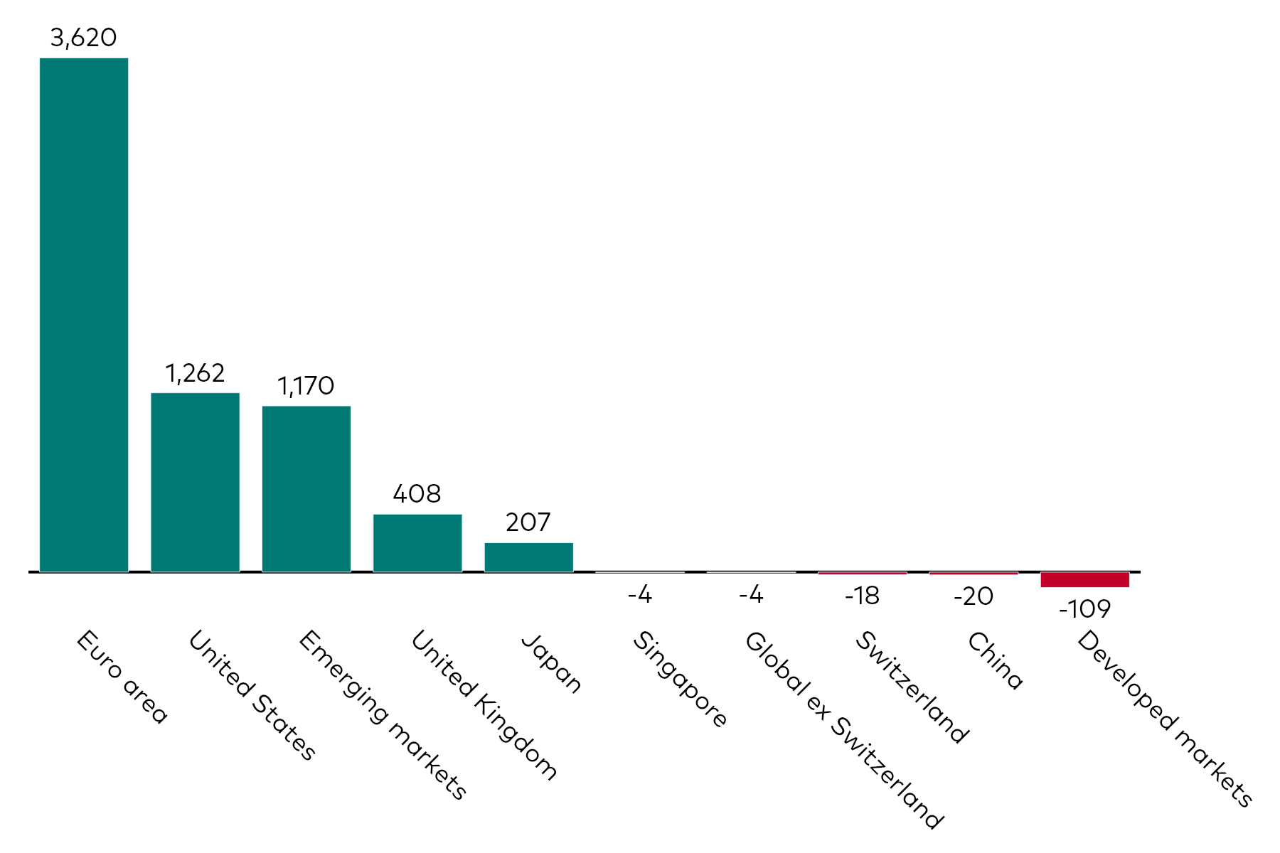 A bar chart shows fixed income ETF flows by geographic exposure for the month to 30 September 2024 in millions of US dollars.