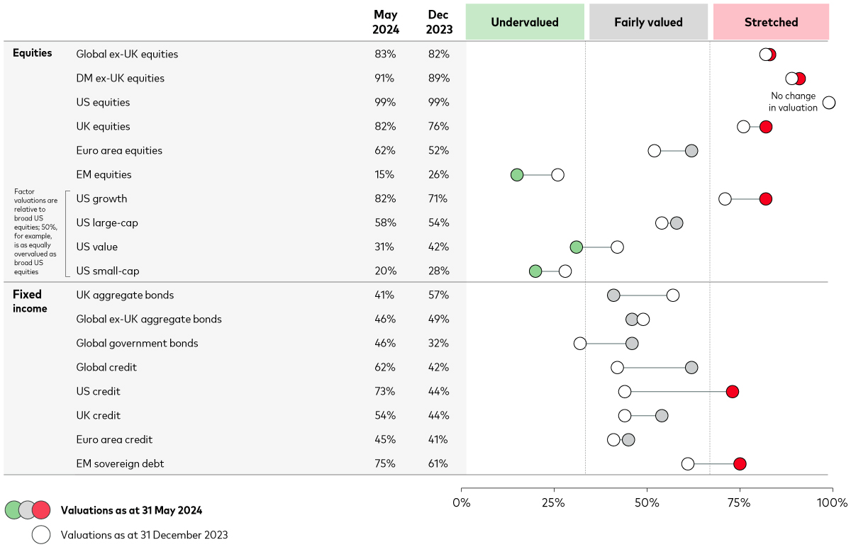 A graphic showing the estimated valuation ranges for equity and fixed income sub-asset classes and regions for the period 31 December 2023 to 31 May 2024. The graphic consists of three colour-coded sections: ‘undervalued’ (green) on the left-hand side, ‘fairly valued’ in the middle, and ‘stretched’ on the right-hand side (red). Horizontal lines show the changes in valuations from the start of the period to the end of the period for individual equity and fixed income sub-asset classes. In equtiies, US equities remain overvalued, while in fixed income, tighter spreads have pushed US credit and EM sovereign debt into the stretched area. Meanwhile, emerging market equities and UK aggregate bonds look more attractive.