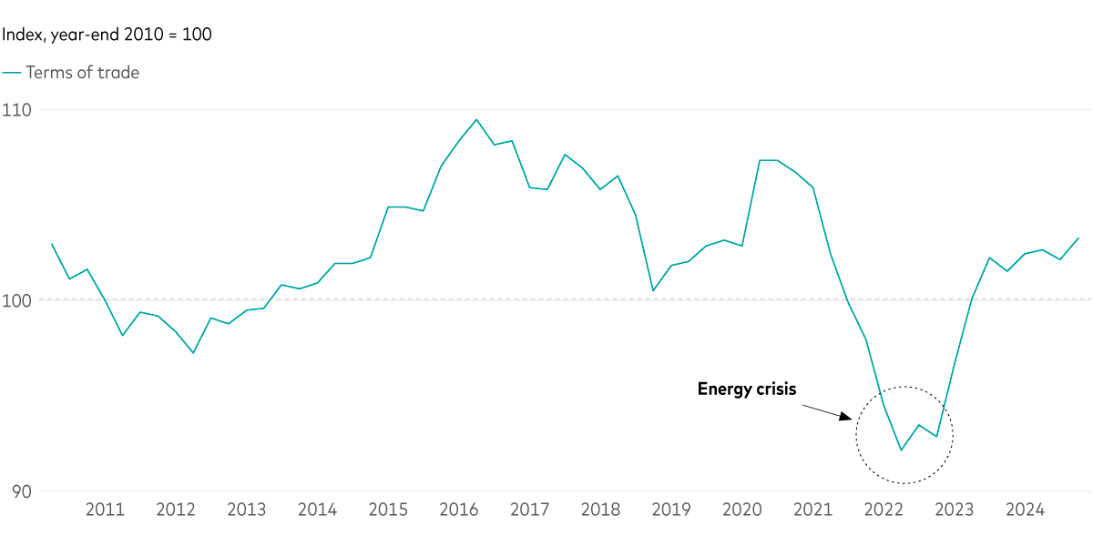 A line chart shows the German terms of trade index from 2010 to 2024. The index fluctuates between 97 and 110 from 2010 to 2021. It then falls sharply to 92 in 2022 (labelled "Energy Crisis"), before rising sharply to over 102 in 2023.