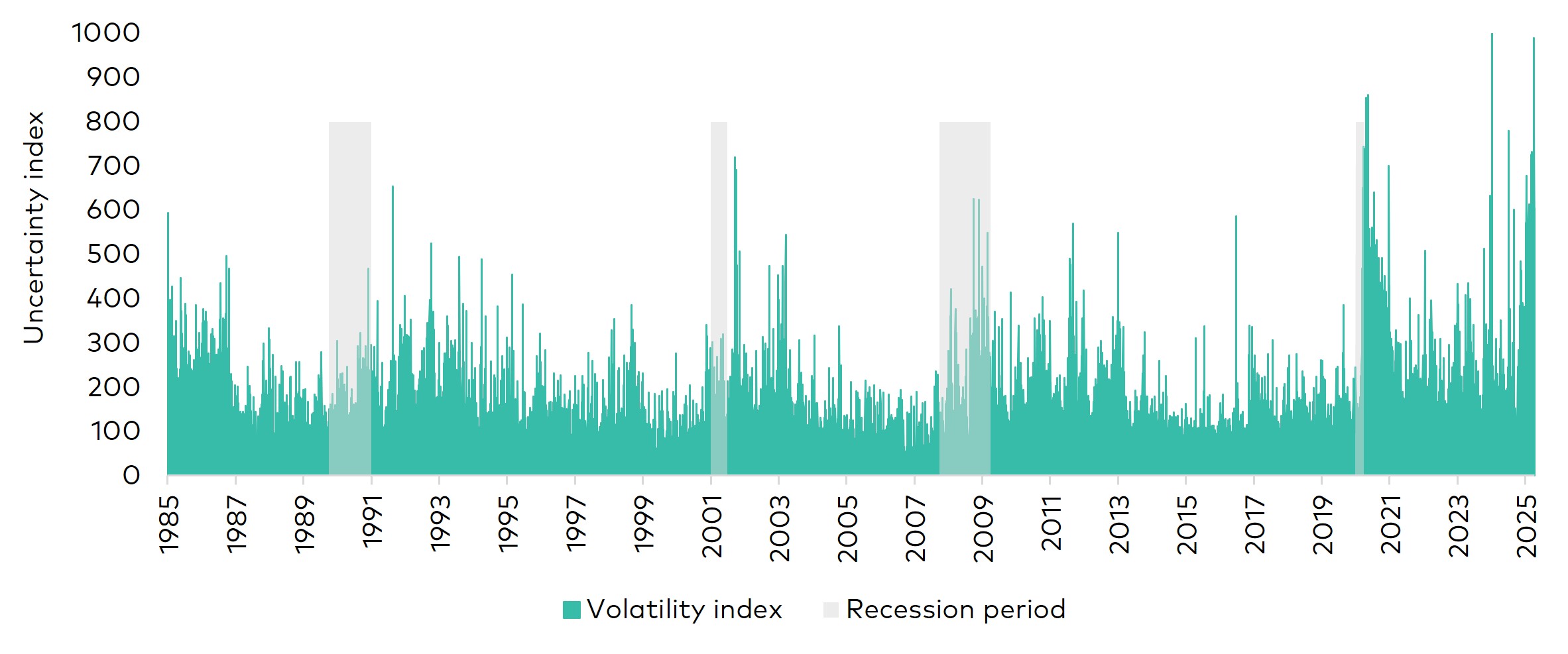 Chart shows the Policy Uncertainty Index, a US indicator, since 1985, with gray bars overlaying the periods of US recessions. The chart shows the index spiking to record levels when tariff policies were announced in April 2025. Chart shows the Policy Uncertainty Index, a US indicator, since 1985, with gray bars overlaying the periods of US recessions. The chart shows the index spiking to record levels when tariff policies were announced in April 2025.