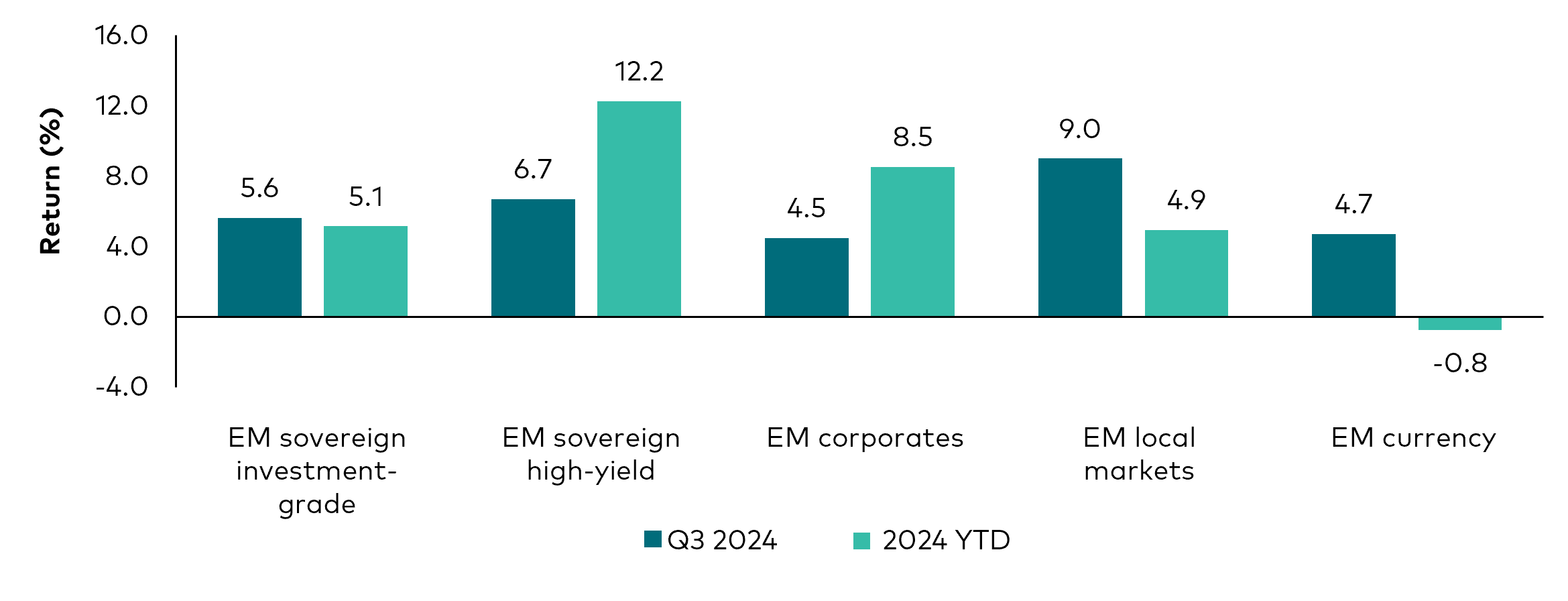 Emerging market sector returns chart: Bar chart showing third-quarter and year-to-date returns for emerging market sectors including emerging market investment-grade sovereigns, emerging market high-yield sovereigns, emerging market corporates, emerging market local currency bonds and emerging market currencies relative to the US dollar. High-yield sovereigns had the highest year to date returns, at 12.2%, and emerging market local currency bonds had the highest third-quarter returns, at 9%.