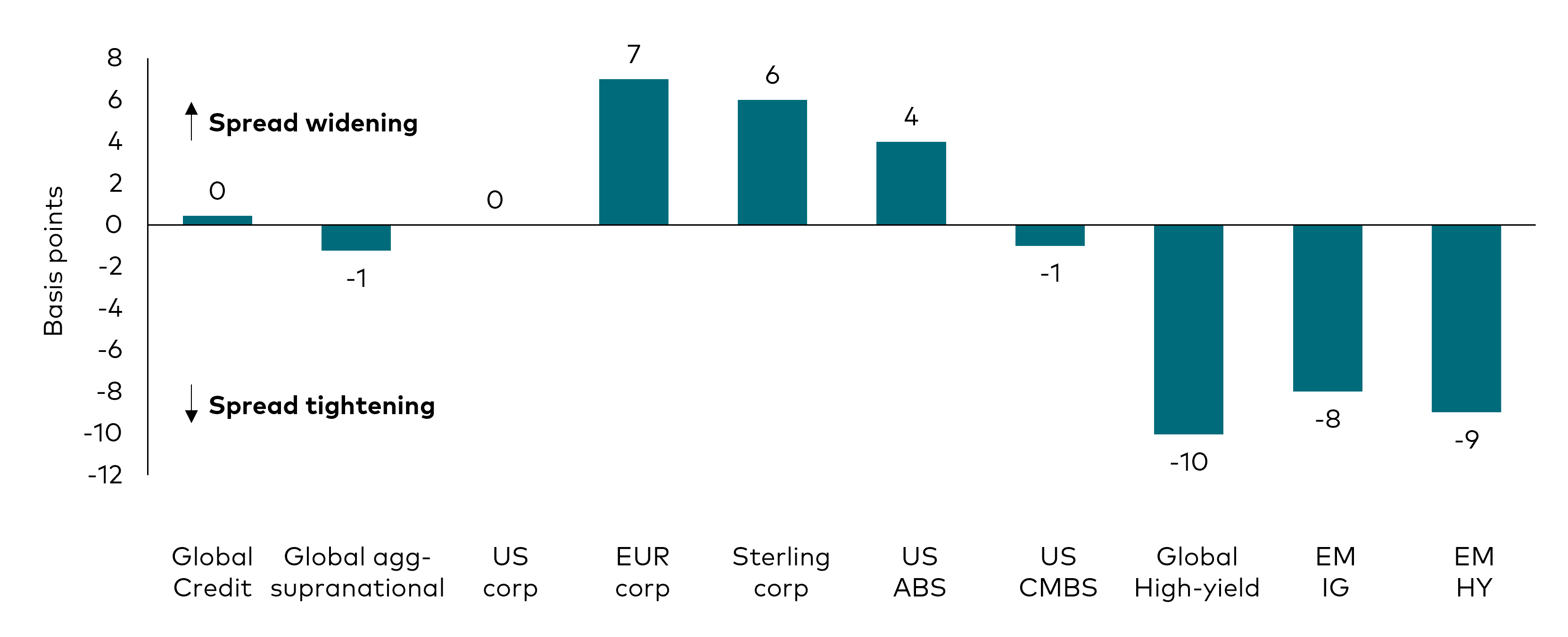 A bar chart showing the changes in option-adjusted spreads for different fixed income sectors for the month of August 2024. The sectors include: global corporates, US corporates, euro corporates, sterling corporates, global high-yield, US asset-backed securities, US commercial asset-backed securities, emerging markets high-yield and emerging markets investment-grade.