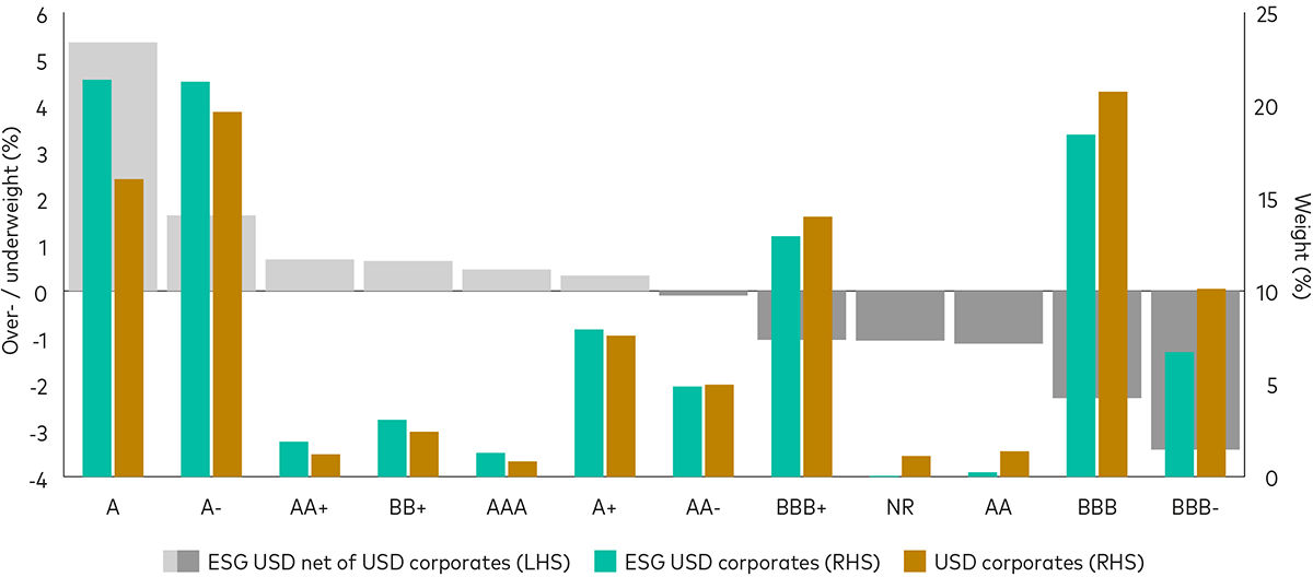 A bar chart showing how, after the screening process, the main overweights in the ESG exposure are to banks, communications and technology companies.