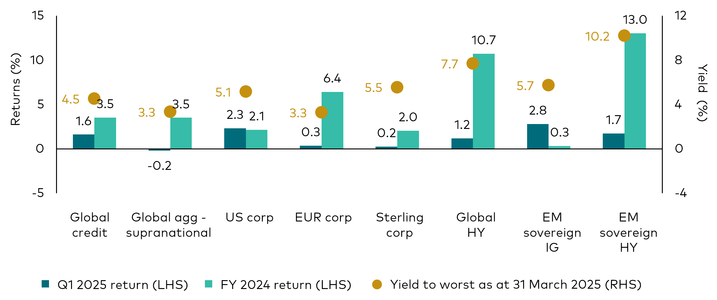 Bar chart showing the quarterly returns for various fixed income segments, including global credit, European corporates, US corporates and emerging market investment grade and high yield sovereigns. The yield as at 31 March 2025 for each bond segment are shown as dots above the bars. Bar chart showing the quarterly returns for various fixed income segments, including global credit, European corporates, US corporates and emerging market investment grade and high yield sovereigns. The yield as at 31 March 2025 for each bond segment are shown as dots above the bars.