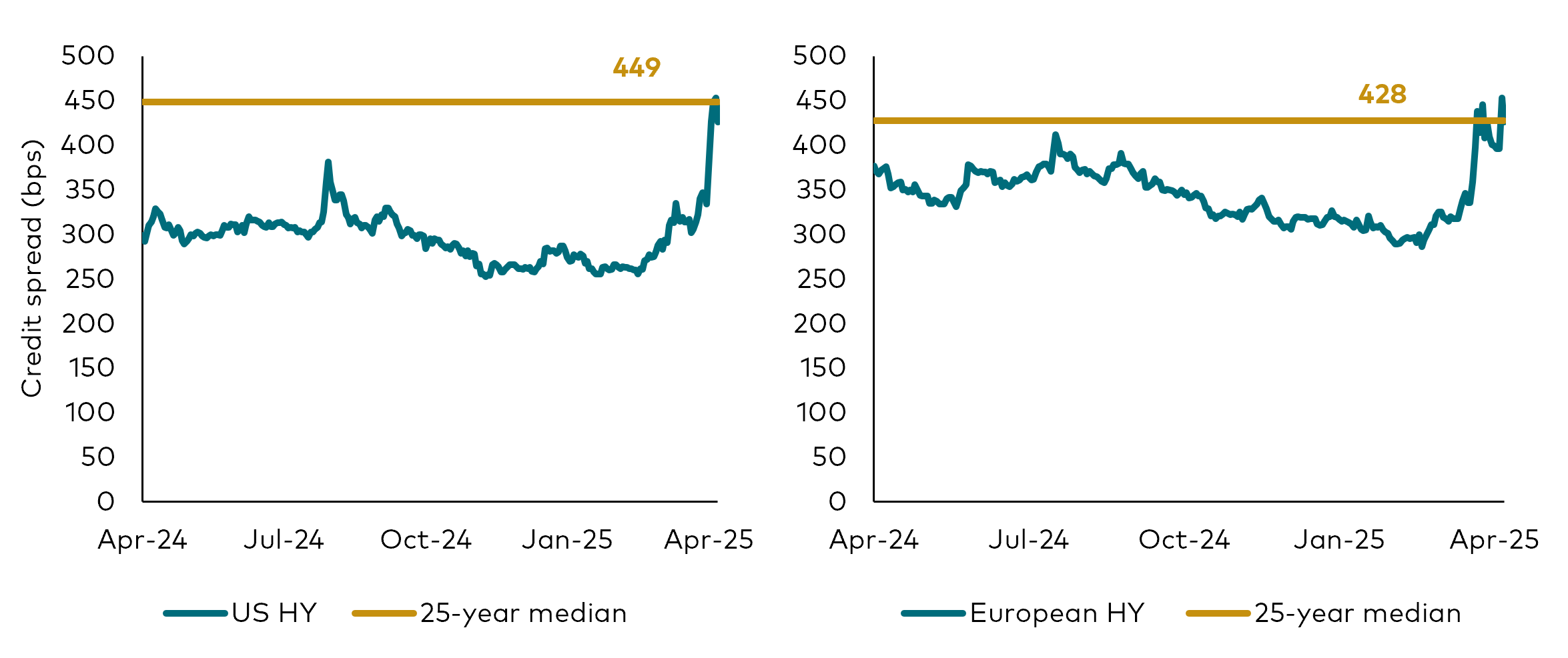 A set of four charts showing the historical credit spreads, in basis points, for US investment grade corporate bonds, US high yield corporate bonds, European investment grade corporate bonds and European high yield corporate bonds. A set of four charts showing the historical credit spreads, in basis points, for US investment grade corporate bonds, US high yield corporate bonds, European investment grade corporate bonds and European high yield corporate bonds.