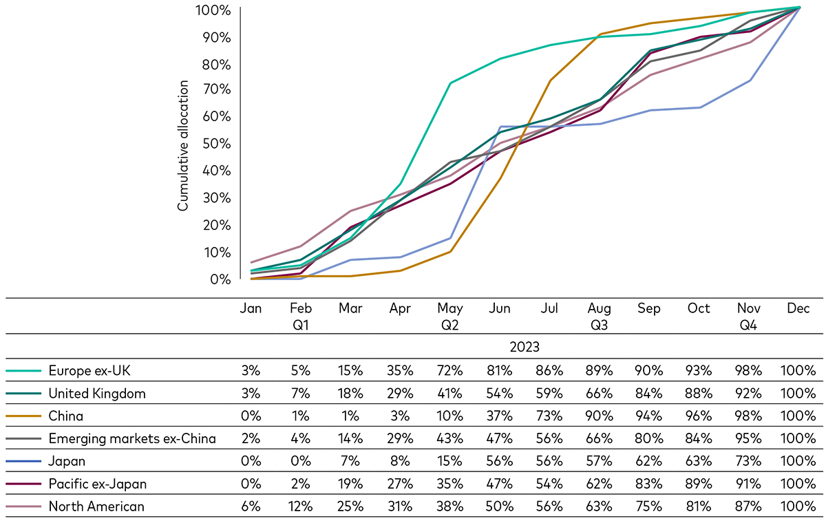 A line chart showing the variation of dividend payouts across regions, on a quarterly basis, for 2023. The y-axis shows the cumulative allocation while the x-axis is months. The regions showed are Europe ex-UK, United Kingdom, China, emerging markets ex-China, Japan, Pacific ex-Japan and North America.