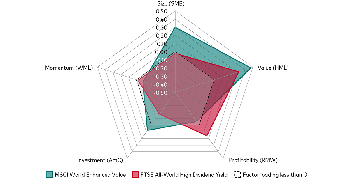 A radar chart showing five factor loadings to compare the FTSE All-World High Dividend Yield Index and MSCI World Enhanced Value Index. The factors under consideration are value, profitability, investment, momentum and size. 