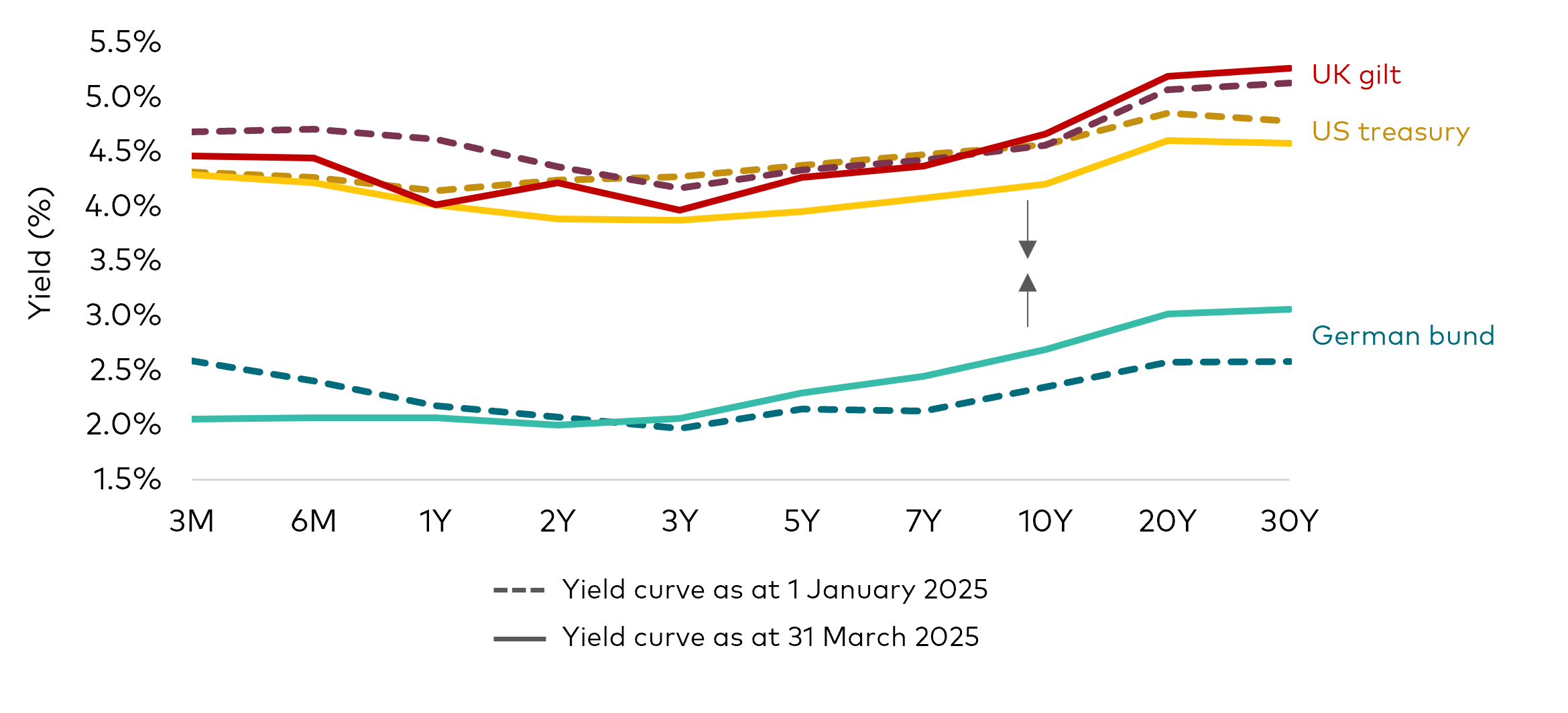 Chart comparing the yield curves for German, US and UK government bonds from 1 January 2025 and 31 March 2025. The US yield curve has compressed, while the UK and German yield curves have steepened. Chart comparing the yield curves for German, US and UK government bonds from 1 January 2025 and 31 March 2025. The US yield curve has compressed, while the UK and German yield curves have steepened.
