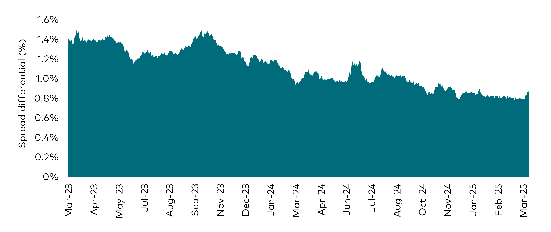 Another chart comparing the spread differential of an aggregate index of peripheral European government bonds with German bunds from March 2023 to April 2025, showing a narrowing trend over that time period. Another chart comparing the spread differential of an aggregate index of peripheral European government bonds with German bunds from March 2023 to April 2025, showing a narrowing trend over that time period.
