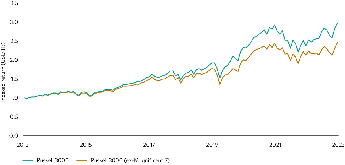 A line chart showing the performance of the Russell 3000 Index versus the Russell 3000 Index excluding the Magnificent 7 companies during the period 31 December 2013 to 31 December 2023.