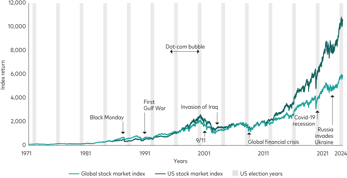 Line chart showing the performance of the global and US equity markets since 1971, with US elections and major global events marked.