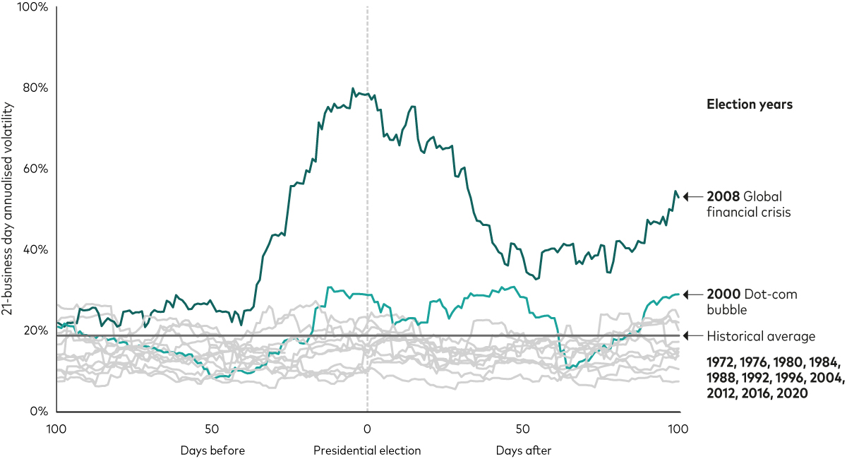 Line chart showing market volatility before and after each presidential election since 1972.