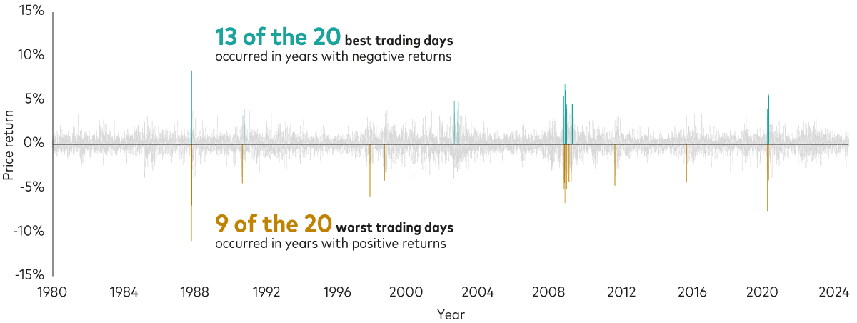 A chart shows that between 1980 and 2024, 13 of the 20 best trading days occurred in years with negative returns and nine of the 20 worst trading days occurred in years with positive returns.