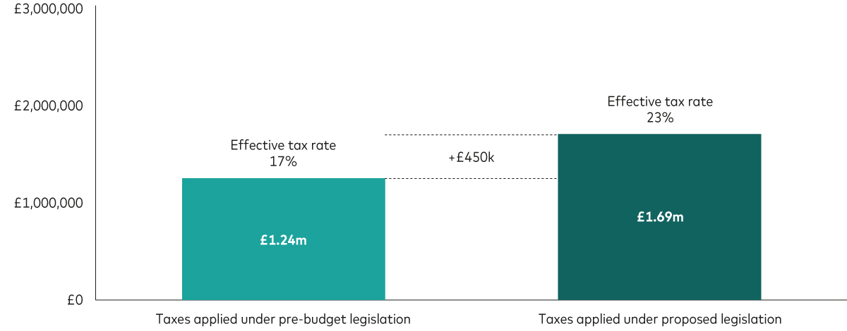 The chart shows that the example couple’s inheritors would prospectively receive £450k less under the proposed IHT legislation. 