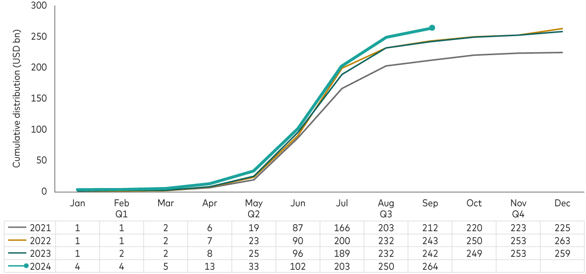 Line chart showing how cumulative payouts from Chinese companies YTD in 2024 are outpacing payouts during the same period from the previous three years.