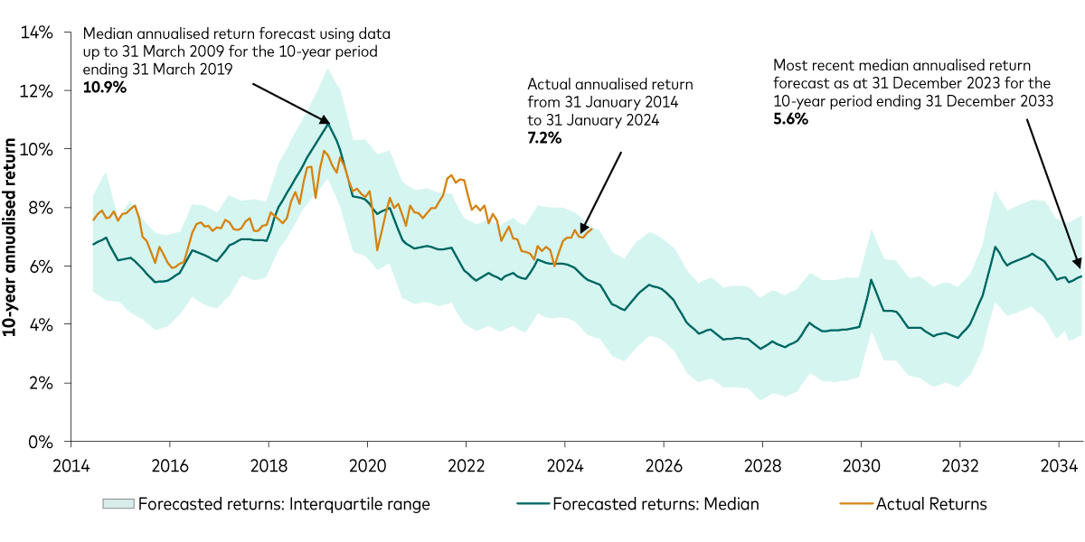 The chart compares the actual 10-year rolling returns of the 60/40 portfolio in a solid line against expected returns from the Vanguard Capital Markets Model (VCMM), represented by a dotted line, dating back to 2011. The solid and dotted lines generally follow a similar trajectory.