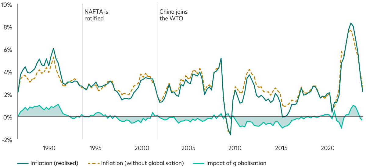 A line chart shows how globalisation affected US inflation from 1987 to 2023. One line shows realised inflation and another line plots the hypothetical inflation rate, assuming that globalisation neither added to nor subtracted from it over that period. A shaded area shows the difference between the two lines. Positive values of the shaded area indicate that impacts from globalisation increased inflation, while negative values indicate that it decreased inflation. After North American Free Trade Agreement (NAFTA) took effect in 1994, and China’s 2001 entry into the World Trade Organization (WTO), globalisation mildly moderated US inflation for some time. Its moderating effect was small, though, compared with the overall inflation level. More recently and unrelated to globalisation, inflation increased sharply from 2% before the Covid-19 pandemic to above 8% between 2020 and 2022, and since then has fallen again to around 3%.