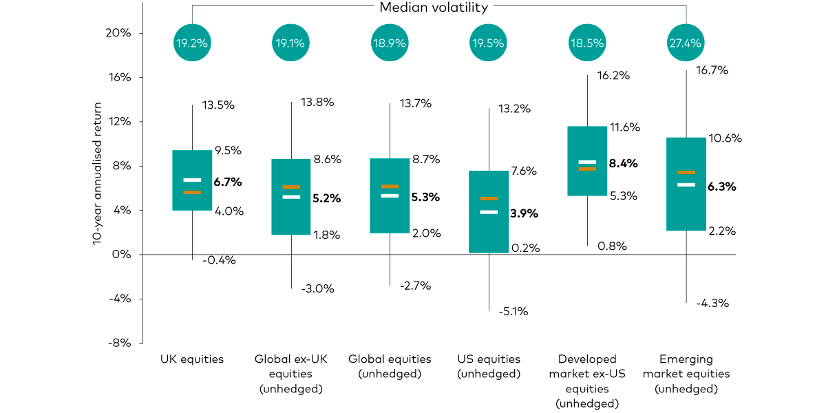 The chart shows forecasted 10-year annualised nominal returns ranges in sterling for UK equities; Global ex-UK equities; Global equities; US equities; Developed market ex-US equities; and Emerging market equities and illustrates that markets outside the US are set to offer higher long-term expected returns.