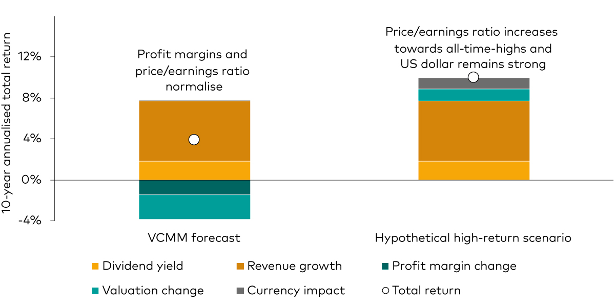 The chart shows the 10-year annualised return forecast for US equities in sterling and decomposes the forecast into dividend yield, revenue growth, profit margin change, valuation change and currency impact. It illustrates that extreme circumstances are needed for US equities to return 10% over the next decade.