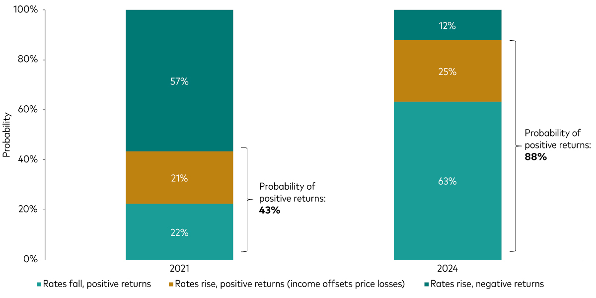 An improved risk/reward environment for fixed income relative to before the global hiking cycle began A bar chart with two bars comparing the higher probability of positive returns from fixed income in 2024 (88%) to 2021, when the global hiking cycle began (43%). These probabilities take into account both rising and falling interest rate scenarios. 