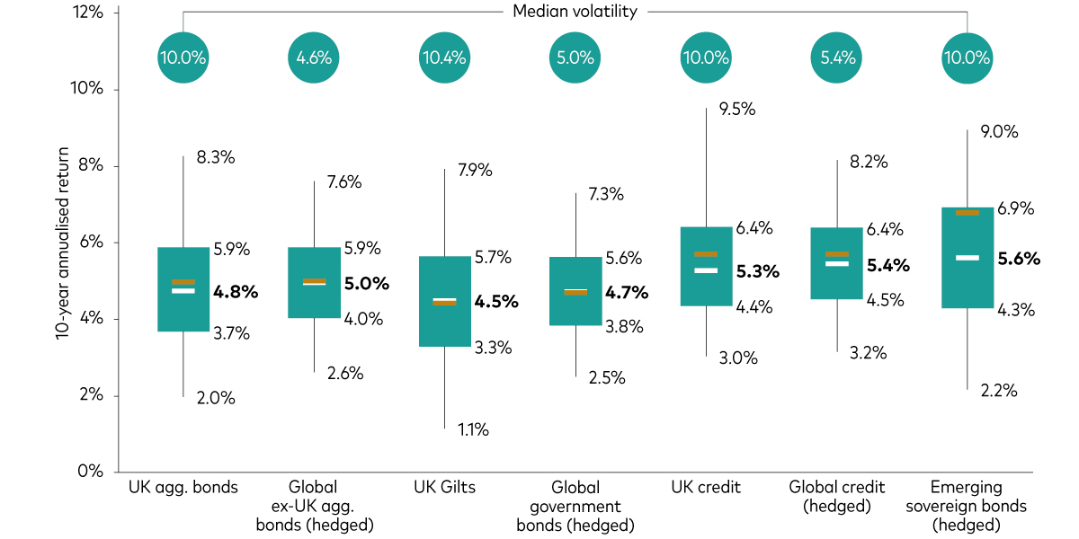 10-year forecasted returns for fixed income assets A box and whiskers chart showing the forecasted annualised nominal returns for a range of fixed income assets, along with their median forecasted volatility levels.  