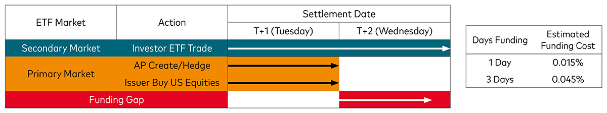 Table showing the funding gap that arises due to different settlement dates and illustrative funding costs.