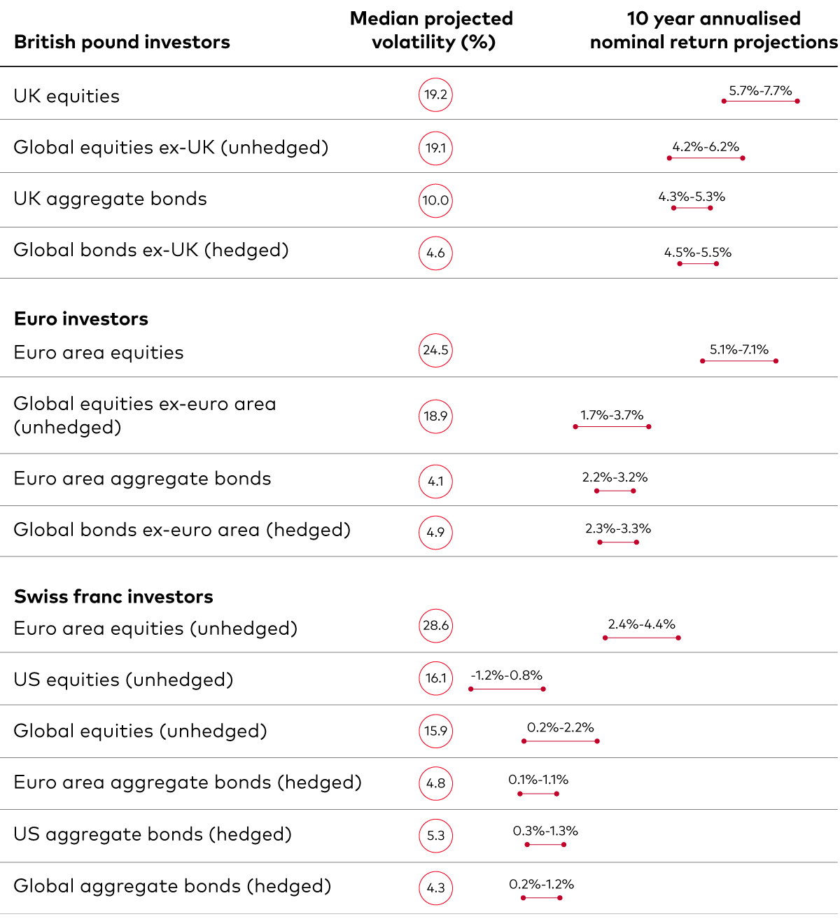  This chart displays a comparative analysis of asset returns and their volatilities. It shows Vanguard’s 10-year annualized expected return and volatility for various investment types across three currencies: the British pound, euro and Swiss franc.