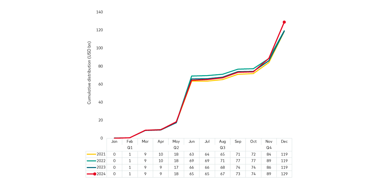 chart shows how cumulative dividend distributions in Japan have grown year on year. 