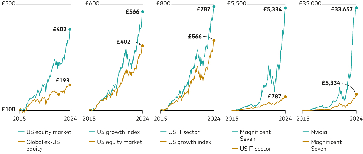 The image displays five line charts tracking the growth of a £100 initial investment over 10 years in different equity classes and individual stocks.  The first chart compares the US equity market with global equities excluding the US. Both start at £100 at the start of 2015. By year-end 2024, the US market reaches £402, while the global ex-US market reaches £193. The second chart compares the broad US market against US growth stocks. Growth stocks reach £566 by year-end 2024, versus £402 for the broad market. The third chart compares the US IT sector to the US growth index. IT stocks reach £787 versus £566 for growth stocks. The fourth chart compares the performance of the Magnificent 7 tech companies to the broader US IT sector. The Magnificent 7 reaches £5,334 versus the IT sector’s £787. The final chart isolates the performance of Nvidia, one of the Magnificent 7, against the group’s overall performance. Nvidia reaches £33,657 by 2024, while the Magnificent 7 reaches £5,334.