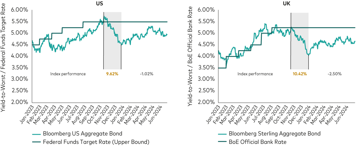 The visual representation depicts two line graphs, one for the US and the other for the UK, which contrast the yield-to-worst of a bond index with a central bank's target rate. In the US graph, the Bloomberg US Aggregate Bond index is contrasted with the Federal Funds Target Rate. The index exhibits a robust performance, surpassing the target rate and peaking in late 2023. However, a marked downturn from December 2023 to early 2024 led to a negative return of 1.02%. The UK graph contrasts the Bloomberg Sterling Aggregate Bond index with the Bank of England's (BoE) Official Bank Rate. As with the US, the index initially outperformed the BoE rate, reaching a high point in mid-2023. However, it also experienced a substantial decline from October 2023 to December 2023, resulting in a negative return of 2.50%. Both graphs are labelled with time intervals along the X-axis and percentages along the Y-axis. They highlight the fluctuations of the bond indexes relative to the respective central bank target rates, suggesting a potential impact of rising interest rates on bond markets.